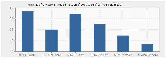 Age distribution of population of Le Tremblois in 2007